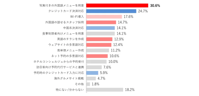 実際に効果があったインバウンド対策上位5項目